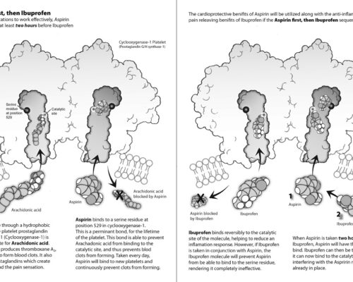 Designer BioMed - Aspirin Ibuprofen Interaction Illustration Designer BioMed - Aspirin Ibuprofen Interaction Illustration